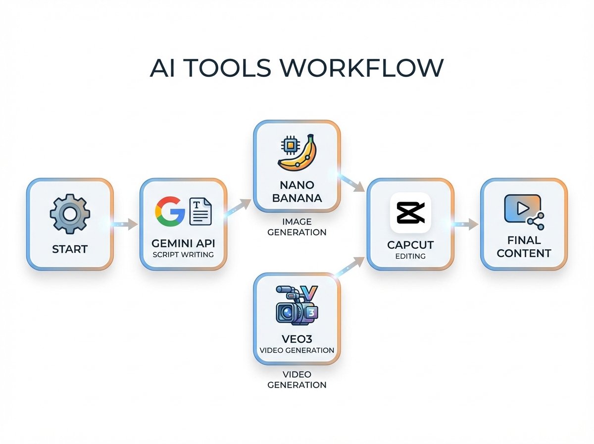 AI tools automation workflow