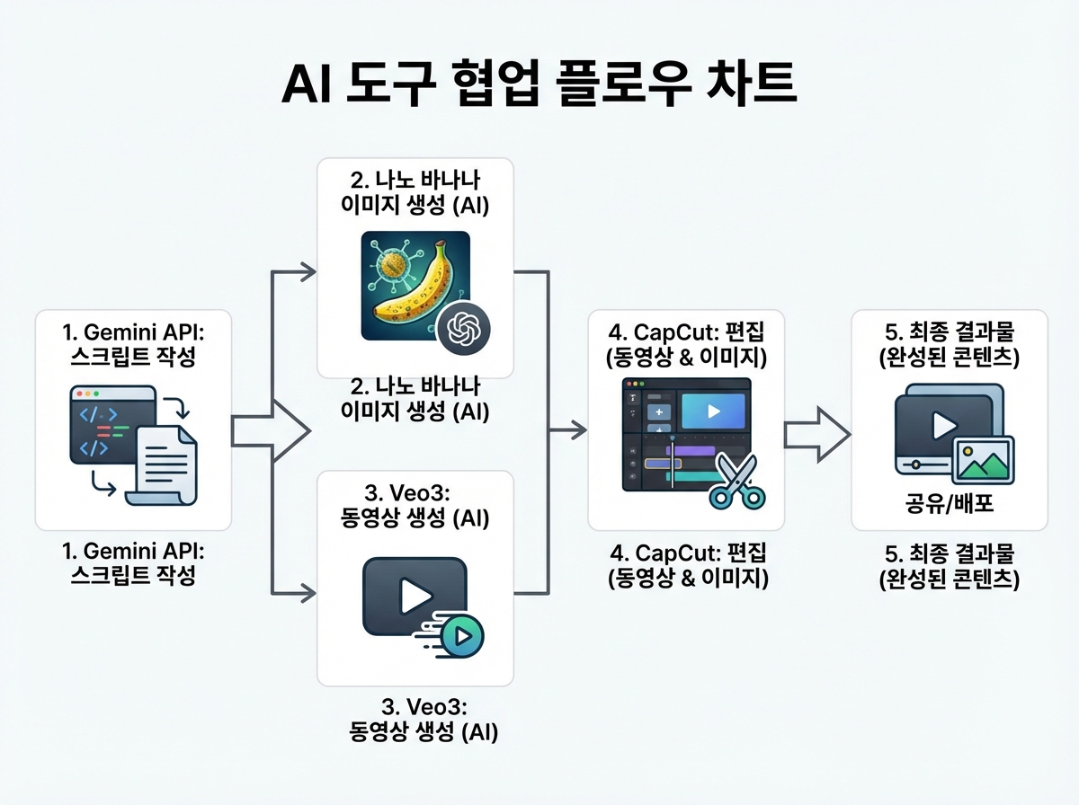 AI 도구 자동화 플로우